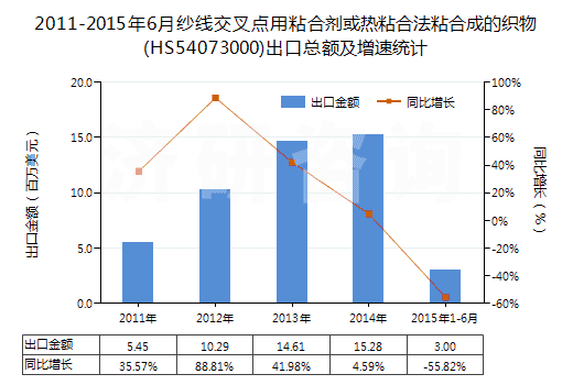 2011-2015年6月紗線交叉點用粘合劑或熱粘合法粘合成的織物(HS54073000)出口總額及增速統(tǒng)計 2011-2015年6月紗線交叉點用粘合劑或熱粘合法粘合成的織物(HS54073000)出口總額及增速統(tǒng)計